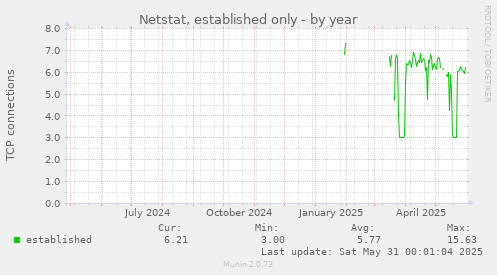 Netstat, established only