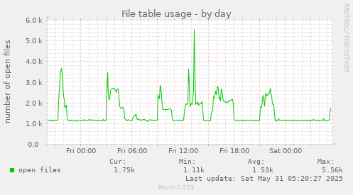 File table usage