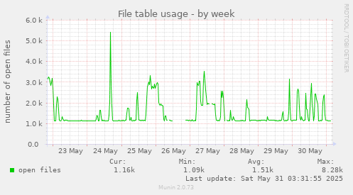 File table usage