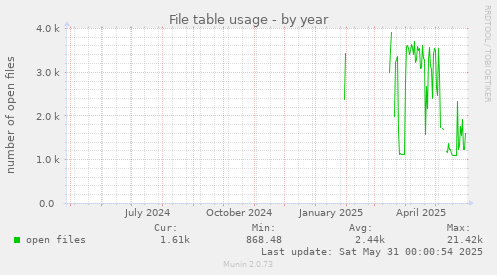File table usage