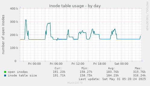 Inode table usage