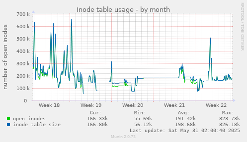 Inode table usage