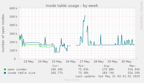 Inode table usage