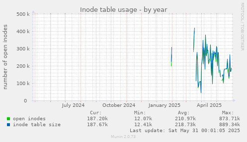 Inode table usage