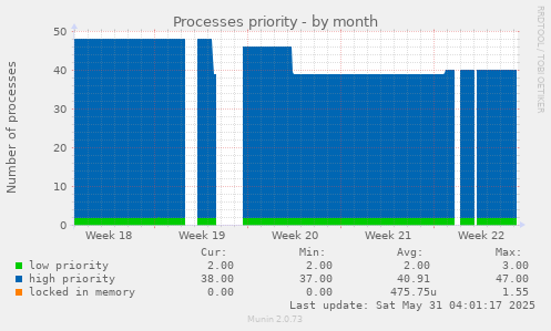 Processes priority