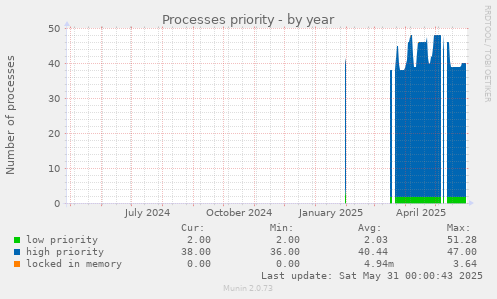 Processes priority