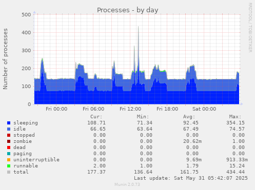 Processes