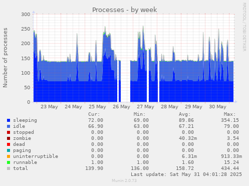Processes