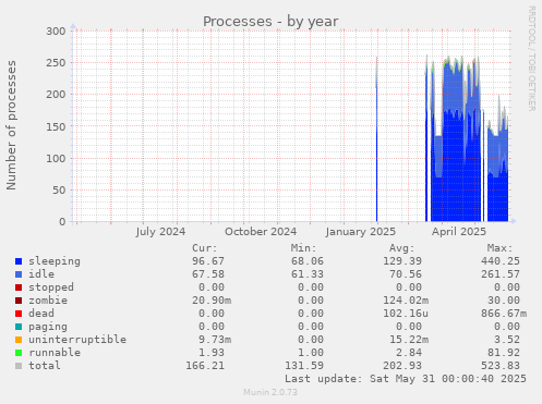 Processes