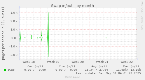 Swap in/out