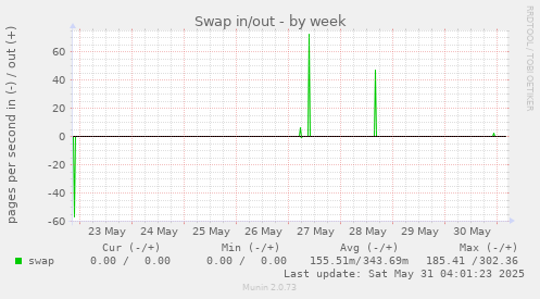 Swap in/out