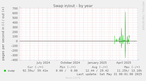 Swap in/out