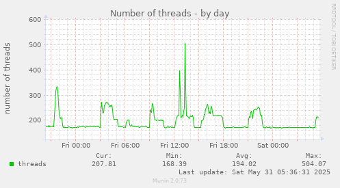 Number of threads