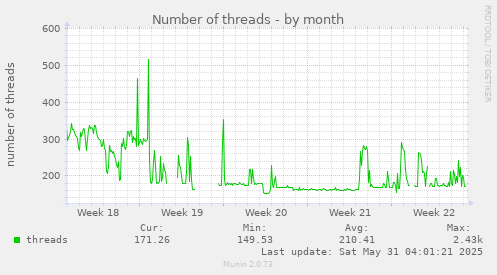 Number of threads