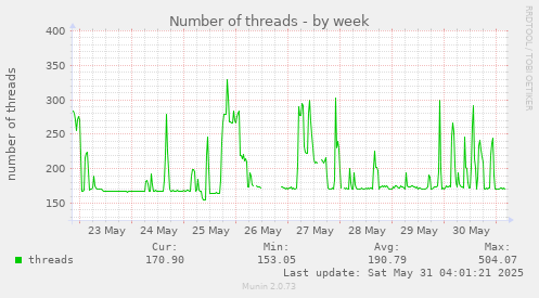 Number of threads