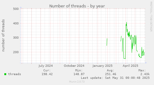 Number of threads