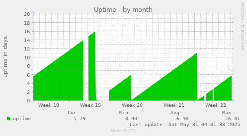 Uptime
