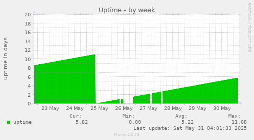 Uptime