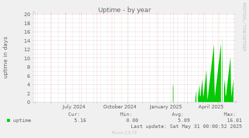Uptime