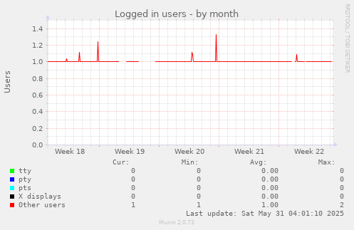 Logged in users