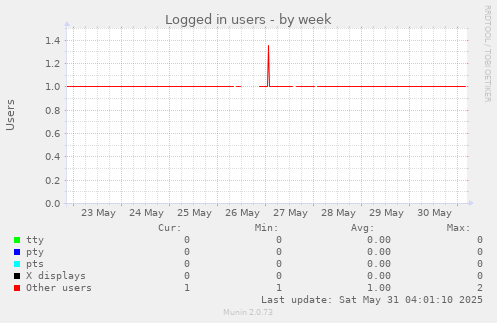 Logged in users