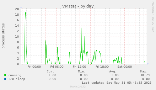 VMstat