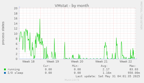 VMstat