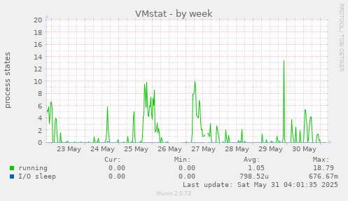 VMstat