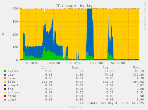 CPU usage