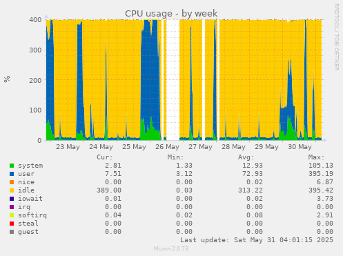 CPU usage