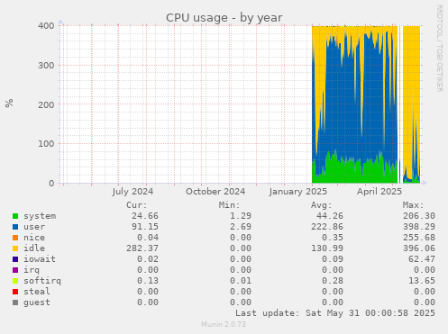 CPU usage