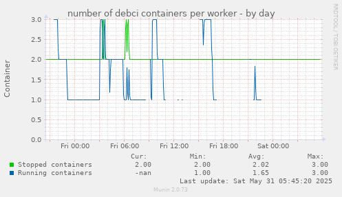 number of debci containers per worker