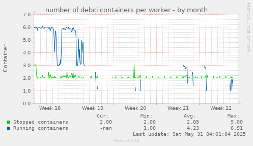 number of debci containers per worker