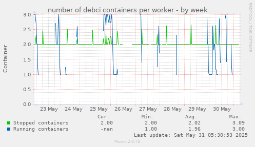 number of debci containers per worker