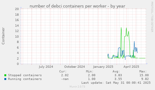 number of debci containers per worker