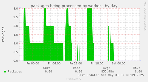 packages being processed by worker