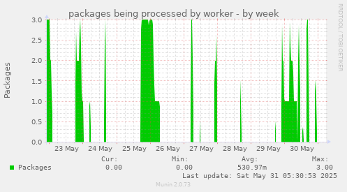 packages being processed by worker