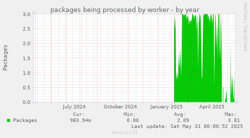 packages being processed by worker