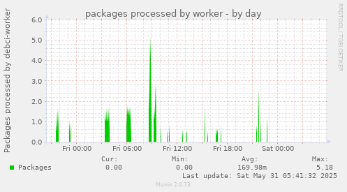 packages processed by worker