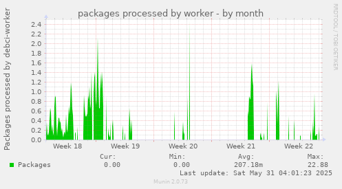packages processed by worker