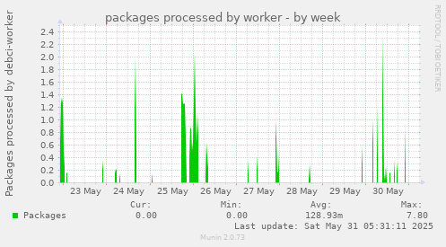packages processed by worker