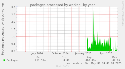 packages processed by worker