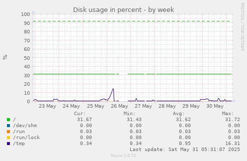 Disk usage in percent