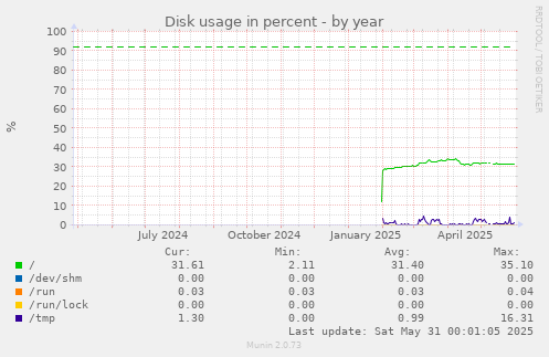 Disk usage in percent