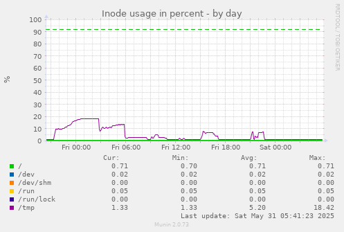 Inode usage in percent