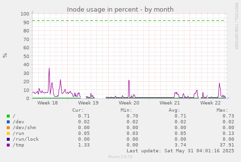 Inode usage in percent