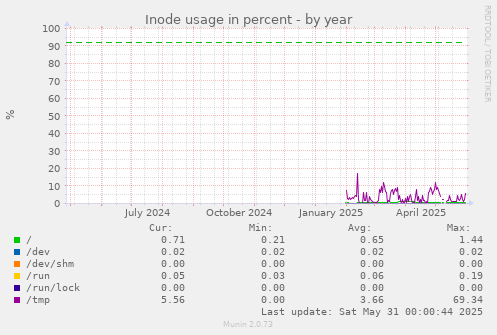 Inode usage in percent