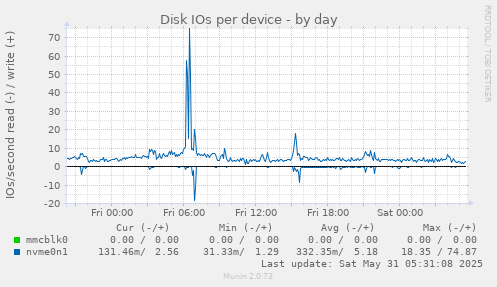 Disk IOs per device