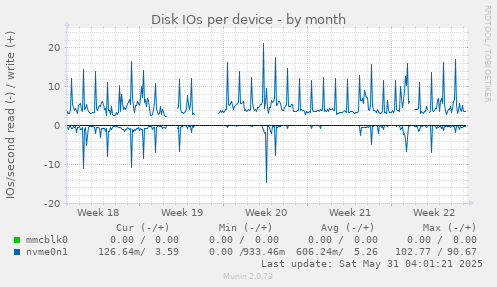 Disk IOs per device