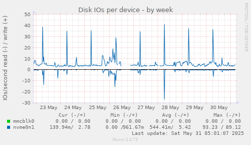 Disk IOs per device